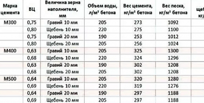 Расчет количества цемента для фундамента